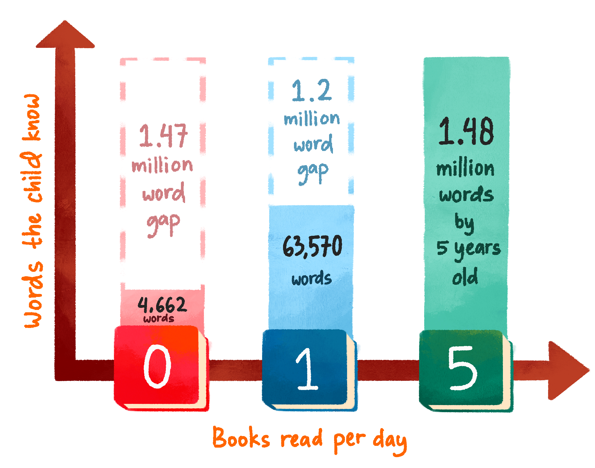 A colorful infographic compares children's word exposure by age five based on books read per day, showing 4,662 words at 0 books, 63,570 words at 1 book, and 1.48 million words at 5 books, with large word gaps illustrated above the smaller bars.