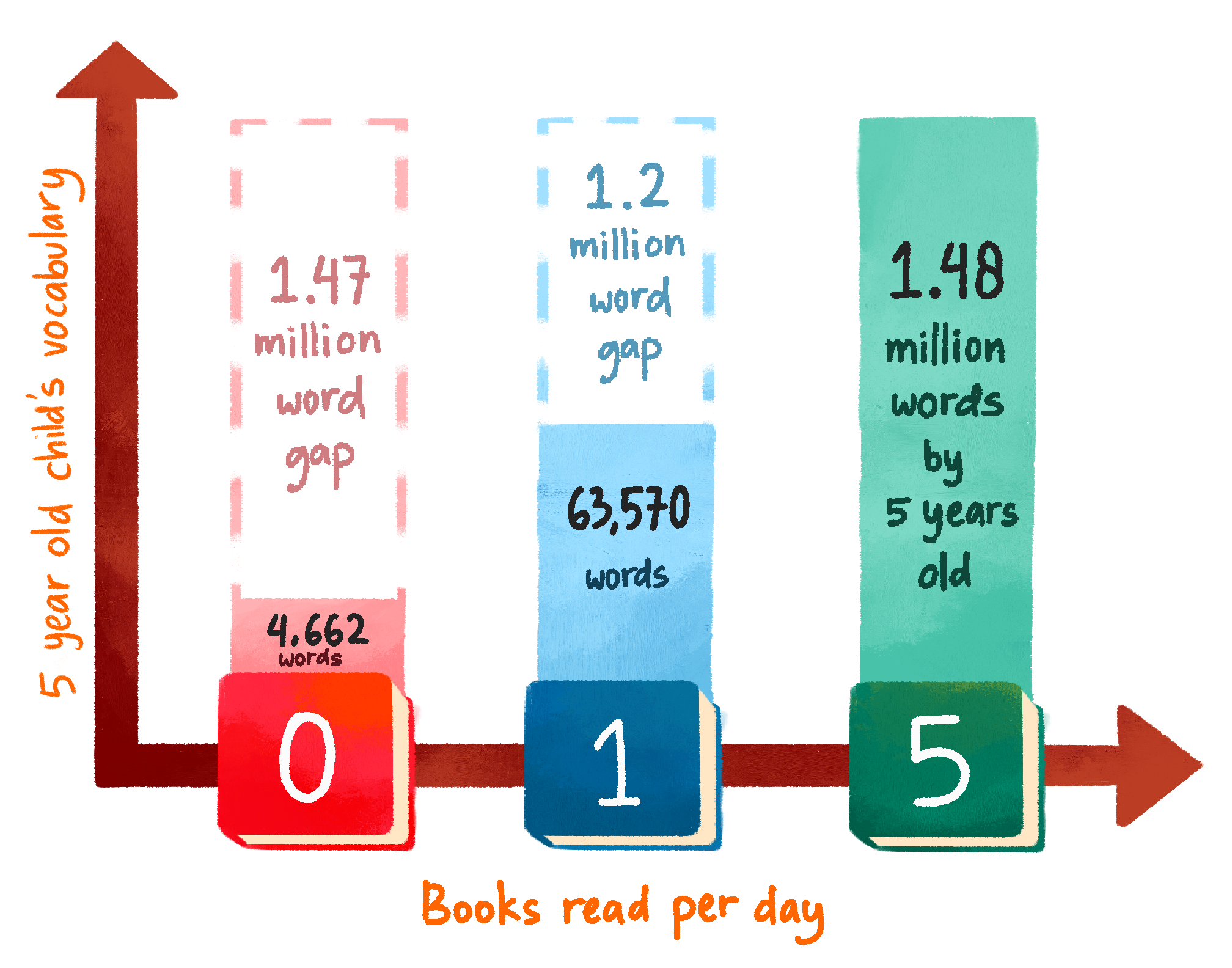 A colorful infographic compares children's word exposure by age five based on books read per day, showing 4,662 words at 0 books, 63,570 words at 1 book, and 1.48 million words at 5 books, with large word gaps illustrated above the smaller bars.
